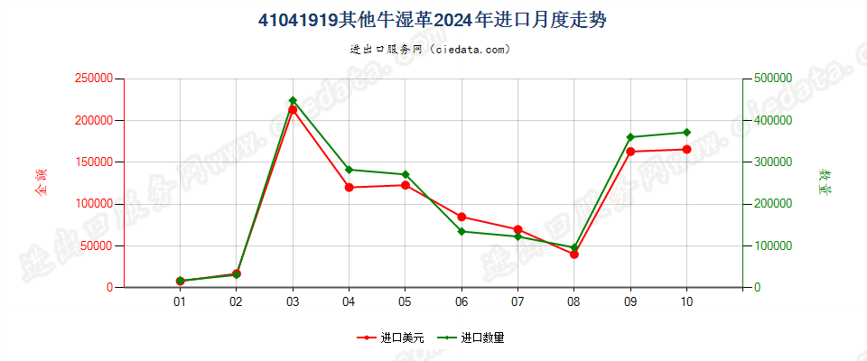 41041919其他牛湿革进口2024年月度走势图