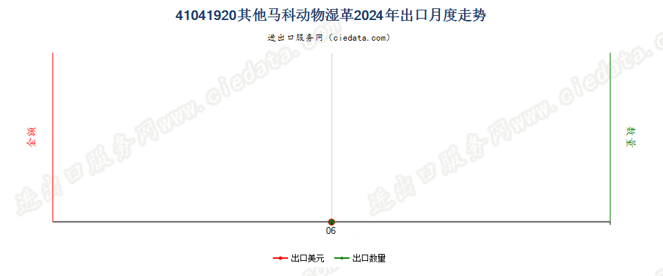 41041920其他马科动物湿革出口2024年月度走势图