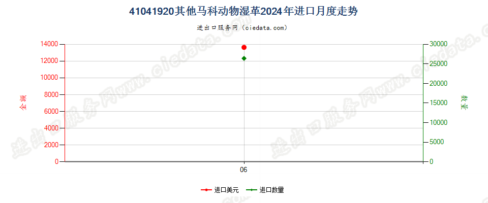 41041920其他马科动物湿革进口2024年月度走势图