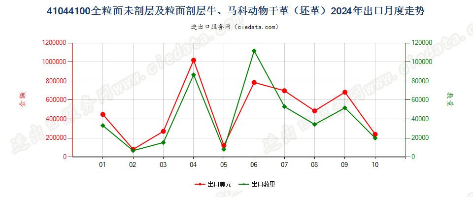 41044100全粒面未剖层及粒面剖层牛、马科动物干革（坯革）出口2024年月度走势图