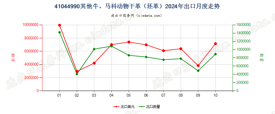 41044990其他牛、马科动物干革（坯革）出口2024年月度走势图