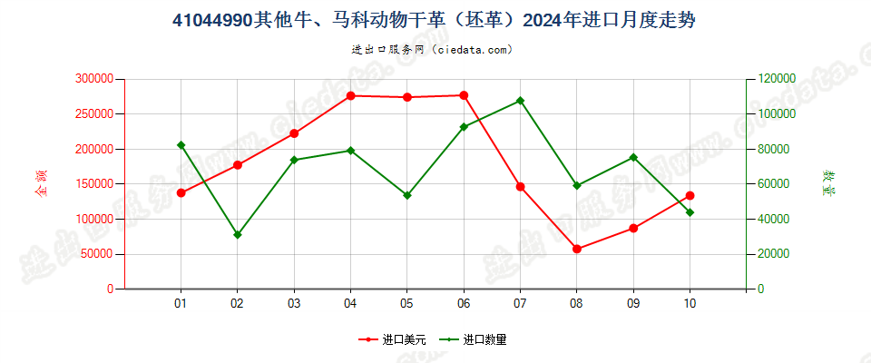 41044990其他牛、马科动物干革（坯革）进口2024年月度走势图