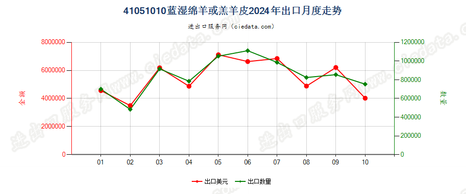 41051010蓝湿绵羊或羔羊皮出口2024年月度走势图