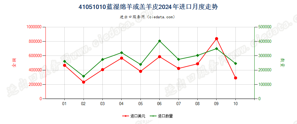 41051010蓝湿绵羊或羔羊皮进口2024年月度走势图