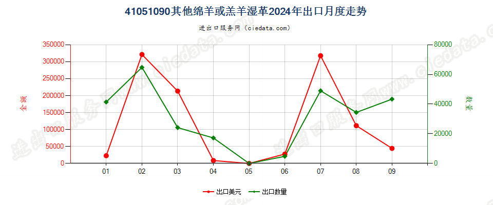 41051090其他绵羊或羔羊湿革出口2024年月度走势图