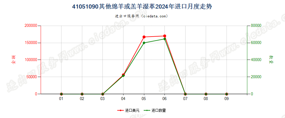 41051090其他绵羊或羔羊湿革进口2024年月度走势图