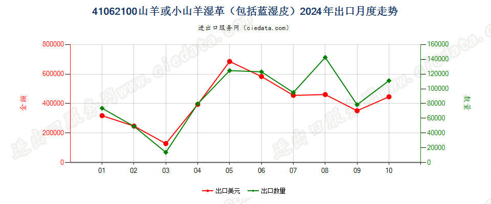 41062100山羊或小山羊湿革（包括蓝湿皮）出口2024年月度走势图