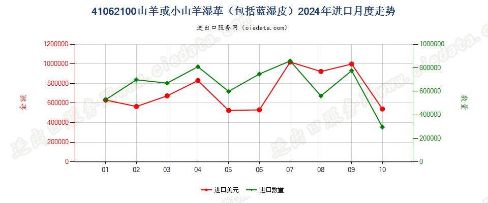 41062100山羊或小山羊湿革（包括蓝湿皮）进口2024年月度走势图