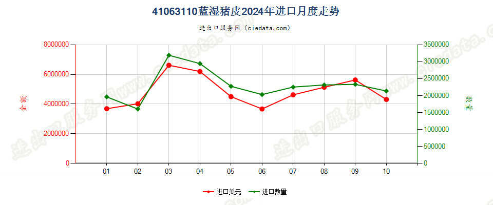 41063110蓝湿猪皮进口2024年月度走势图