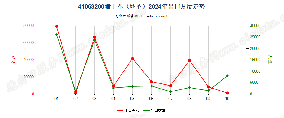 41063200猪干革（坯革）出口2024年月度走势图