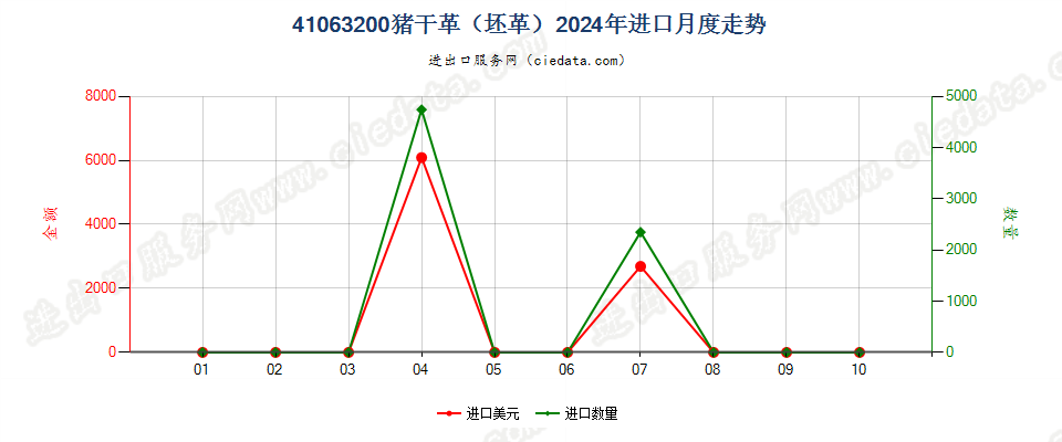 41063200猪干革（坯革）进口2024年月度走势图