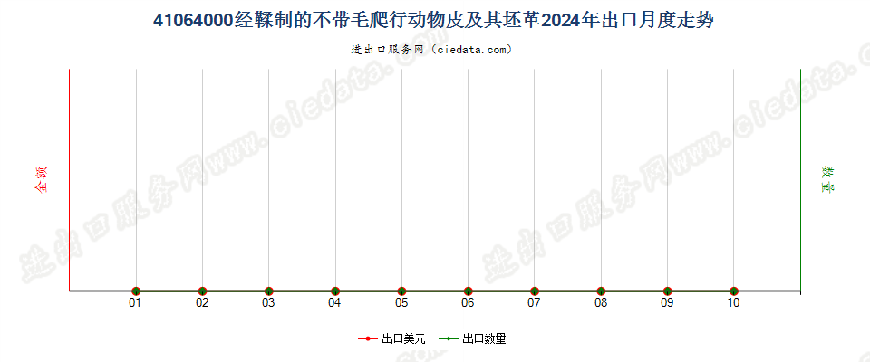 41064000经鞣制的不带毛爬行动物皮及其坯革出口2024年月度走势图