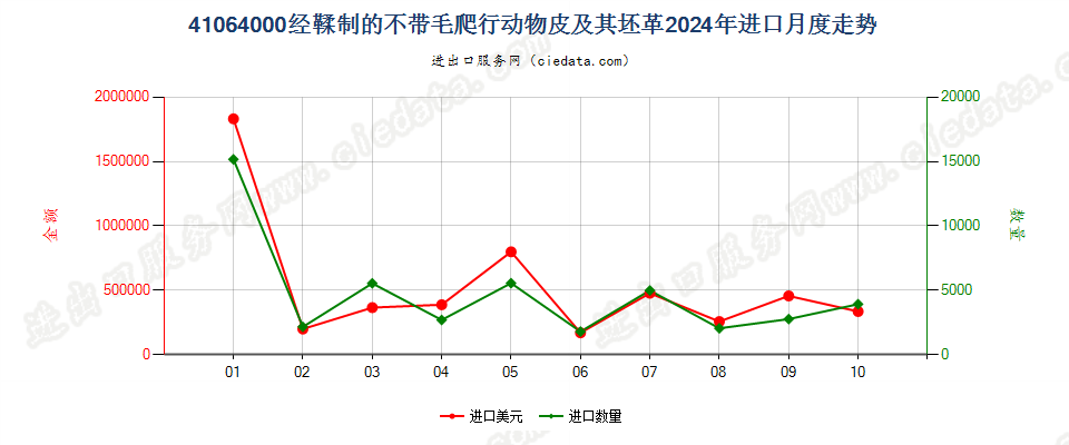 41064000经鞣制的不带毛爬行动物皮及其坯革进口2024年月度走势图