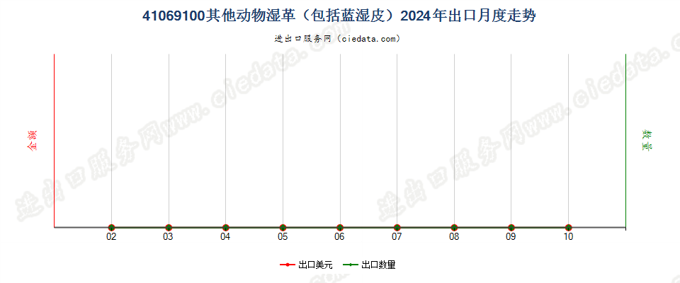 41069100其他动物湿革（包括蓝湿皮）出口2024年月度走势图