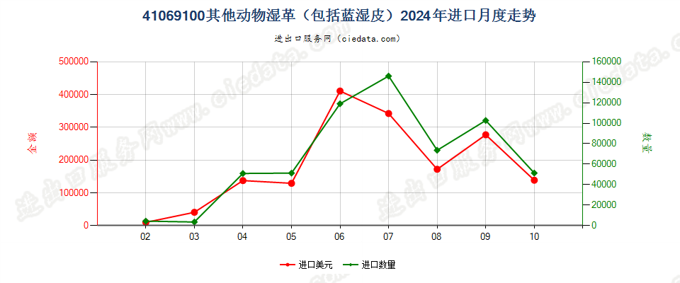 41069100其他动物湿革（包括蓝湿皮）进口2024年月度走势图