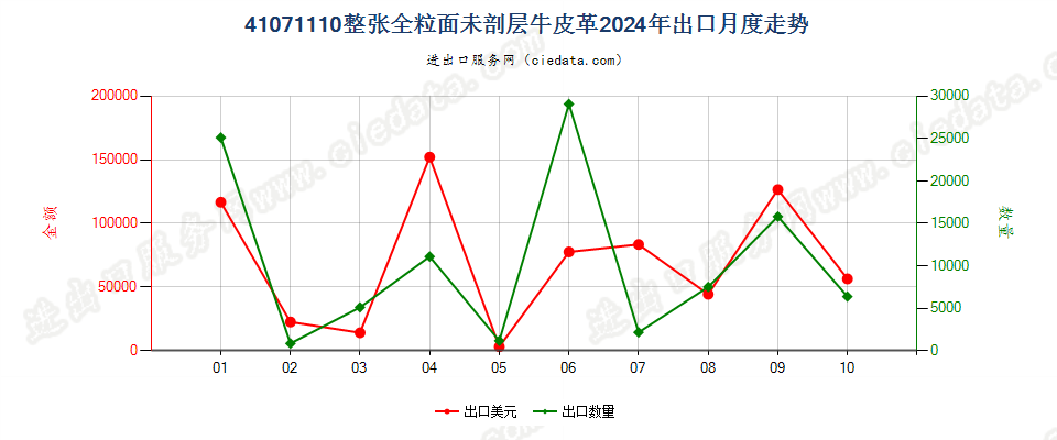 41071110整张全粒面未剖层牛皮革出口2024年月度走势图