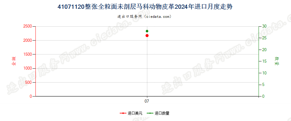 41071120整张全粒面未剖层马科动物皮革进口2024年月度走势图