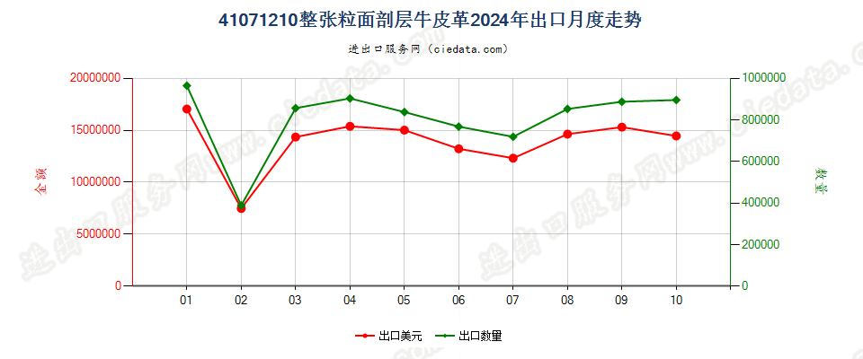 41071210整张粒面剖层牛皮革出口2024年月度走势图