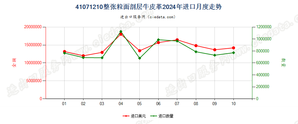 41071210整张粒面剖层牛皮革进口2024年月度走势图