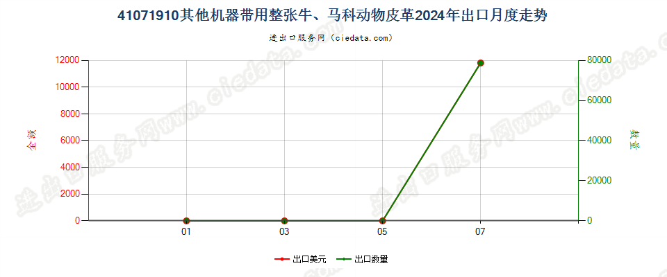 41071910其他机器带用整张牛、马科动物皮革出口2024年月度走势图