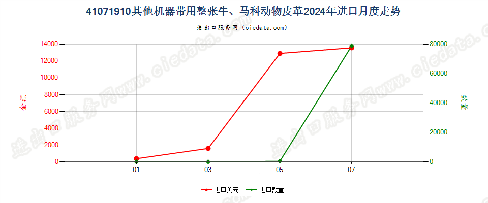 41071910其他机器带用整张牛、马科动物皮革进口2024年月度走势图