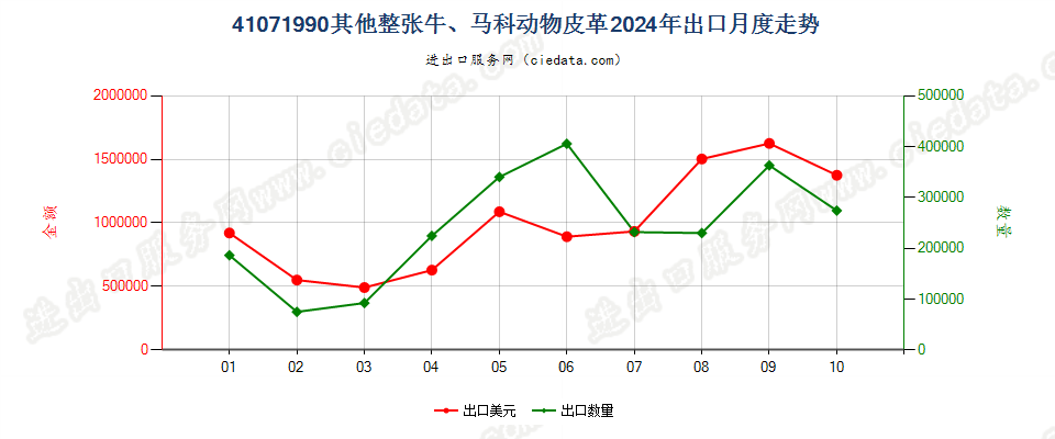 41071990其他整张牛、马科动物皮革出口2024年月度走势图