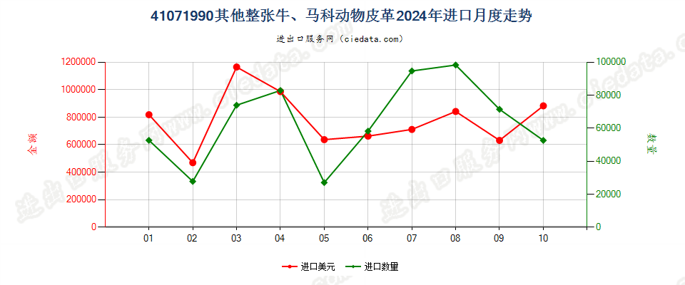 41071990其他整张牛、马科动物皮革进口2024年月度走势图