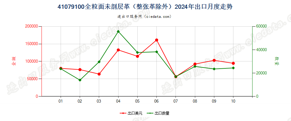 41079100全粒面未剖层革（整张革除外）出口2024年月度走势图