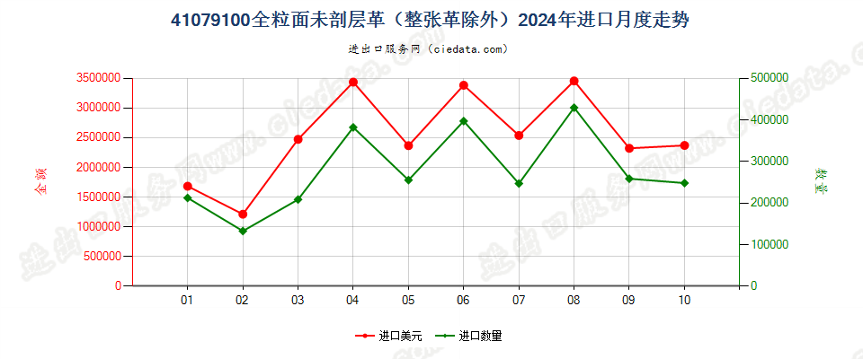 41079100全粒面未剖层革（整张革除外）进口2024年月度走势图