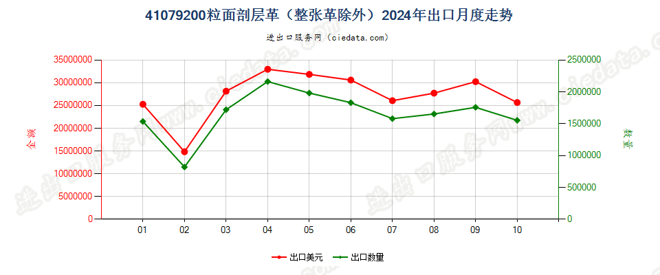 41079200粒面剖层革（整张革除外）出口2024年月度走势图