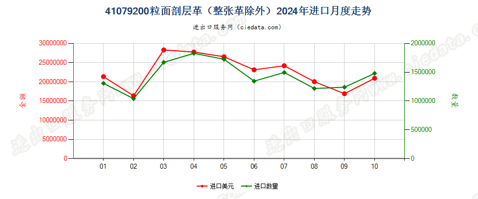 41079200粒面剖层革（整张革除外）进口2024年月度走势图