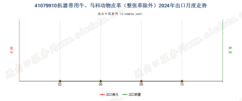 41079910机器带用牛、马科动物皮革（整张革除外）出口2024年月度走势图