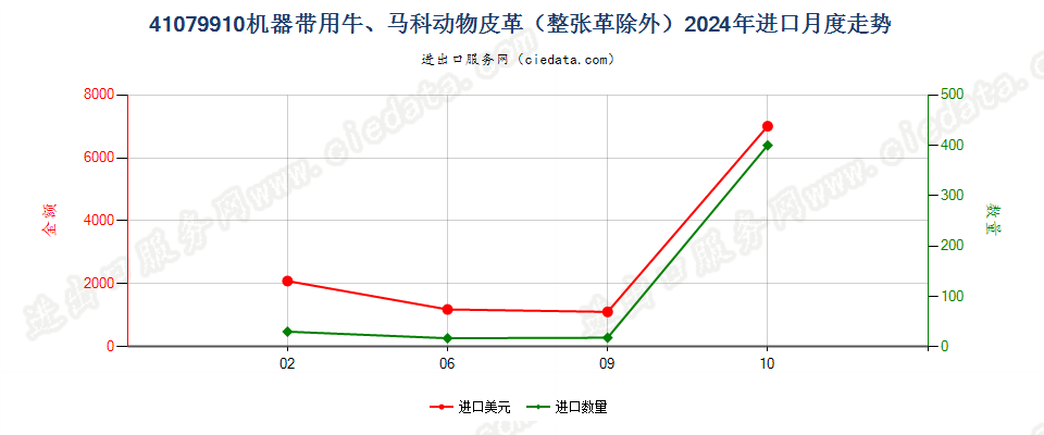 41079910机器带用牛、马科动物皮革（整张革除外）进口2024年月度走势图