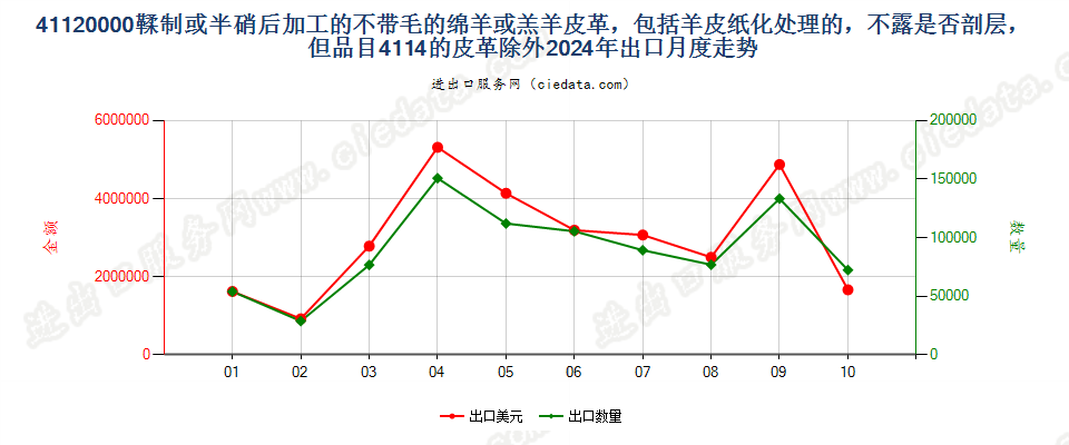 41120000鞣制或半硝后加工的不带毛的绵羊或羔羊皮革，包括羊皮纸化处理的，不露是否剖层，但品目4114的皮革除外出口2024年月度走势图