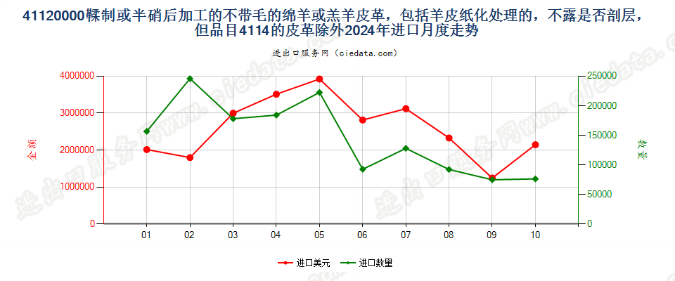 41120000鞣制或半硝后加工的不带毛的绵羊或羔羊皮革，包括羊皮纸化处理的，不露是否剖层，但品目4114的皮革除外进口2024年月度走势图