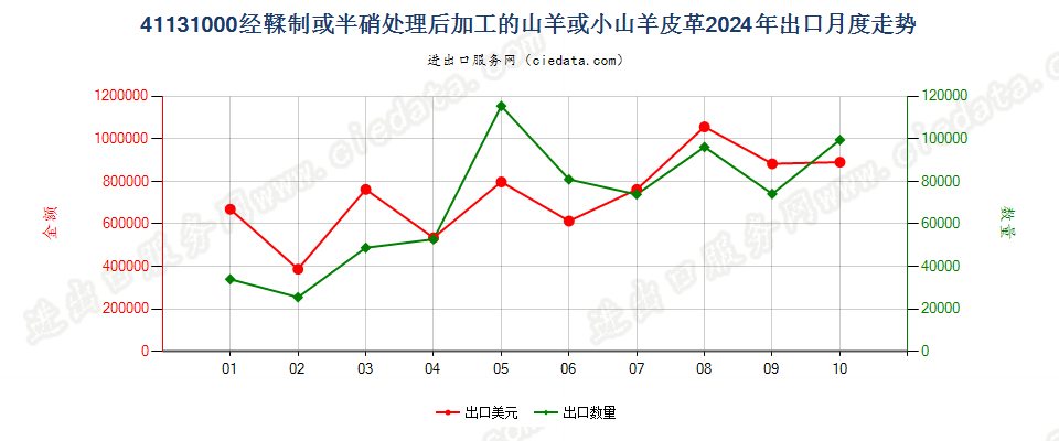 41131000经鞣制或半硝处理后加工的山羊或小山羊皮革出口2024年月度走势图