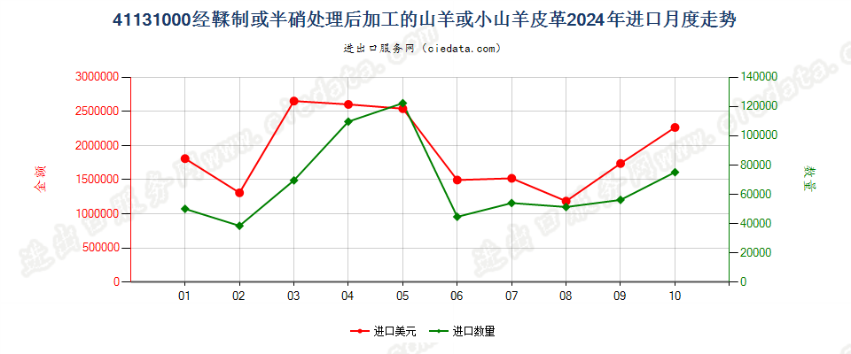 41131000经鞣制或半硝处理后加工的山羊或小山羊皮革进口2024年月度走势图