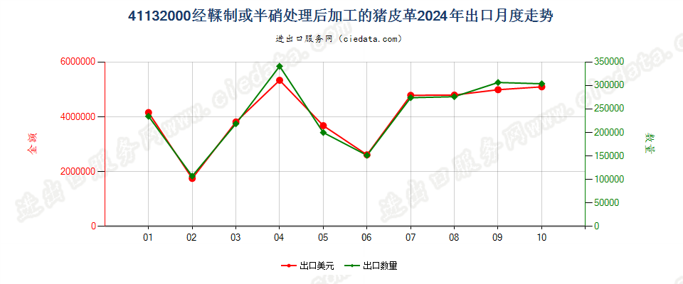 41132000经鞣制或半硝处理后加工的猪皮革出口2024年月度走势图