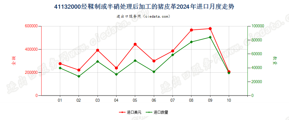 41132000经鞣制或半硝处理后加工的猪皮革进口2024年月度走势图