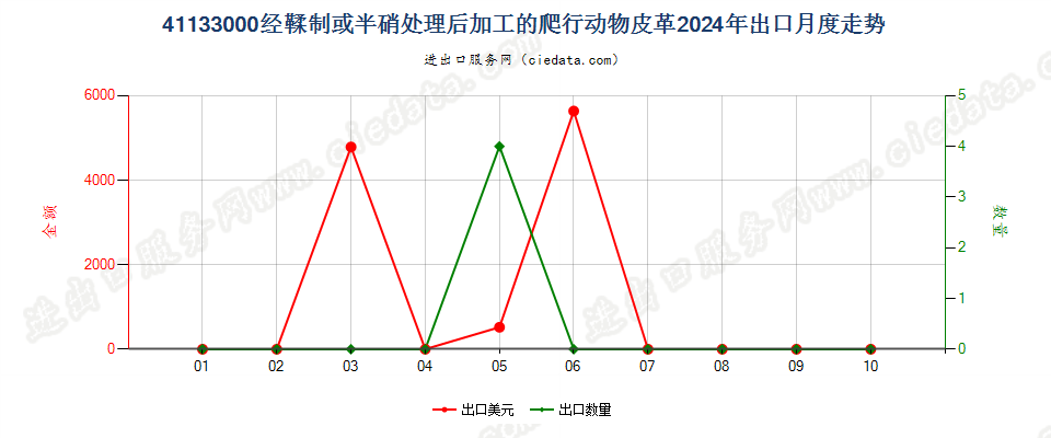 41133000经鞣制或半硝处理后加工的爬行动物皮革出口2024年月度走势图