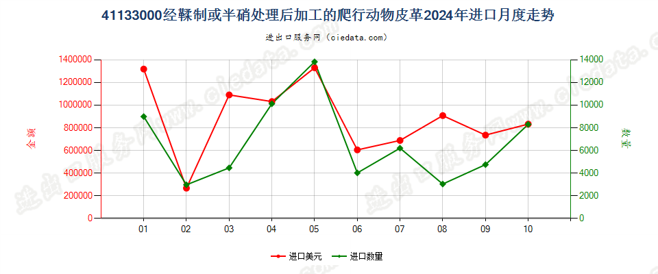 41133000经鞣制或半硝处理后加工的爬行动物皮革进口2024年月度走势图