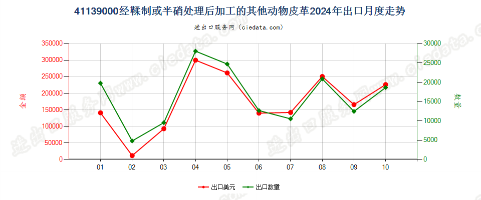 41139000经鞣制或半硝处理后加工的其他动物皮革出口2024年月度走势图