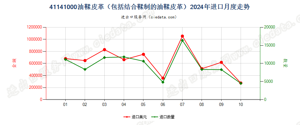 41141000油鞣皮革（包括结合鞣制的油鞣皮革）进口2024年月度走势图