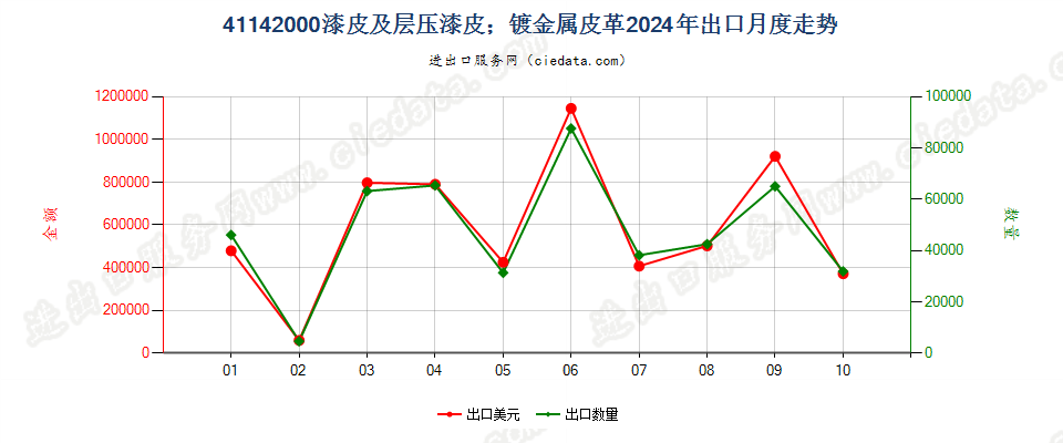 41142000漆皮及层压漆皮；镀金属皮革出口2024年月度走势图