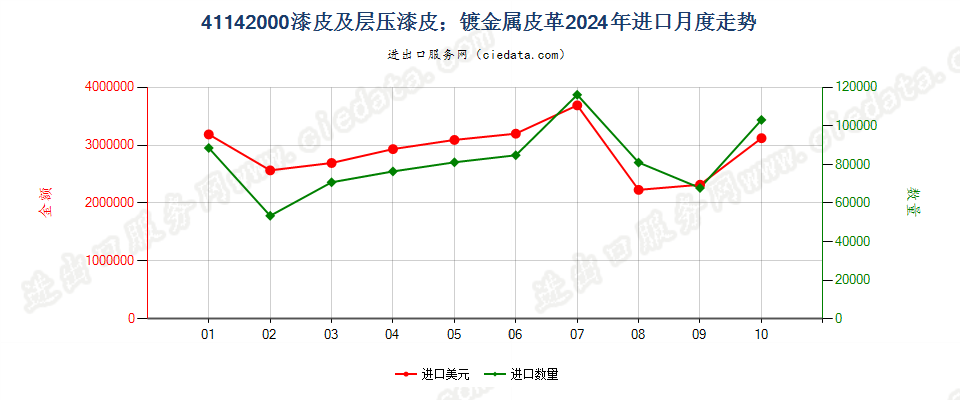 41142000漆皮及层压漆皮；镀金属皮革进口2024年月度走势图