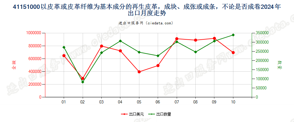 41151000以皮革或皮革纤维为基本成分的再生皮革，成块、成张或成条，不论是否成卷出口2024年月度走势图