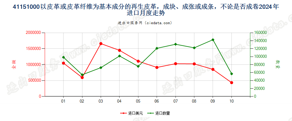 41151000以皮革或皮革纤维为基本成分的再生皮革，成块、成张或成条，不论是否成卷进口2024年月度走势图