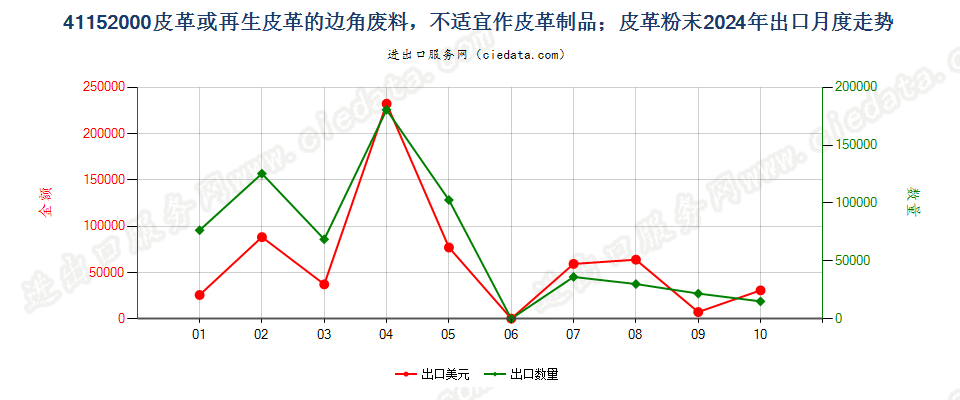 41152000皮革或再生皮革的边角废料，不适宜作皮革制品；皮革粉末出口2024年月度走势图