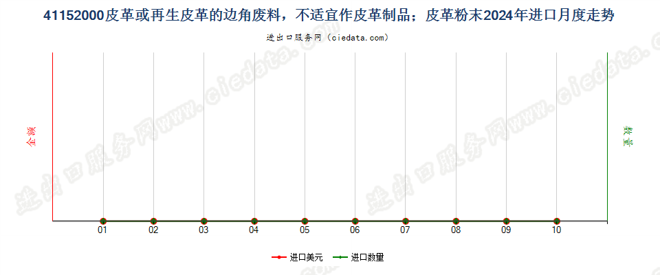 41152000皮革或再生皮革的边角废料，不适宜作皮革制品；皮革粉末进口2024年月度走势图