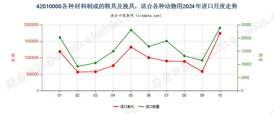 42010000各种材料制成的鞍具及挽具，适合各种动物用进口2024年月度走势图